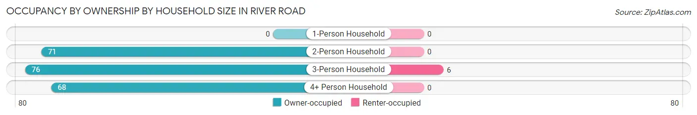 Occupancy by Ownership by Household Size in River Road