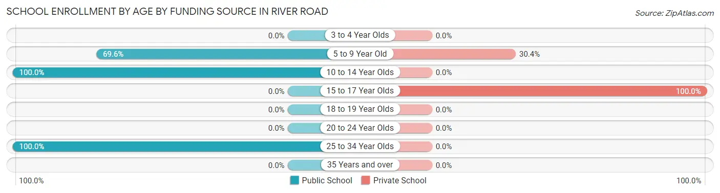 School Enrollment by Age by Funding Source in River Road
