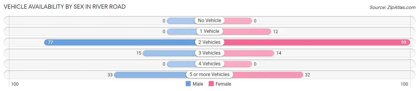 Vehicle Availability by Sex in River Road