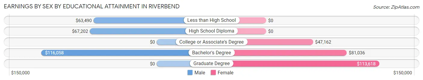 Earnings by Sex by Educational Attainment in Riverbend