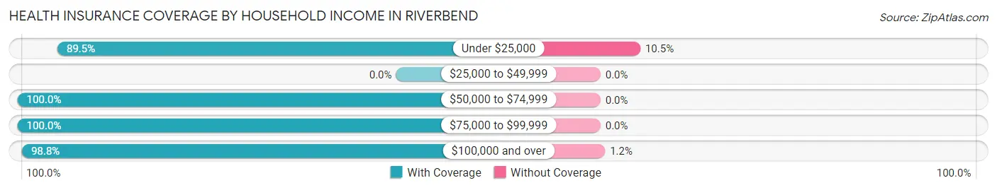 Health Insurance Coverage by Household Income in Riverbend
