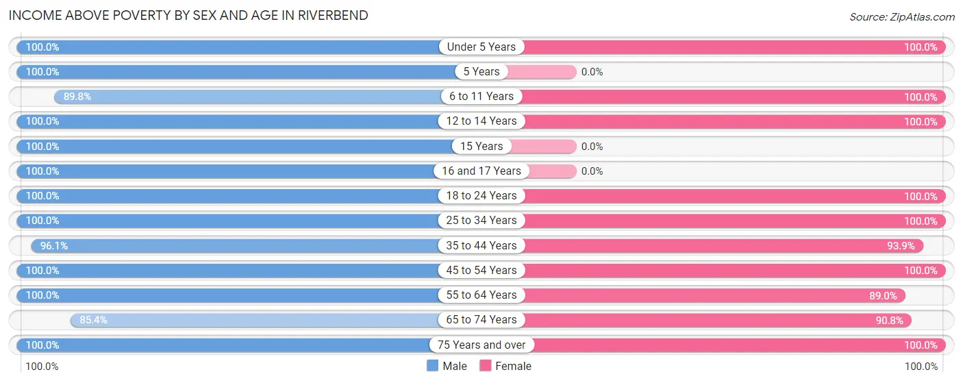 Income Above Poverty by Sex and Age in Riverbend