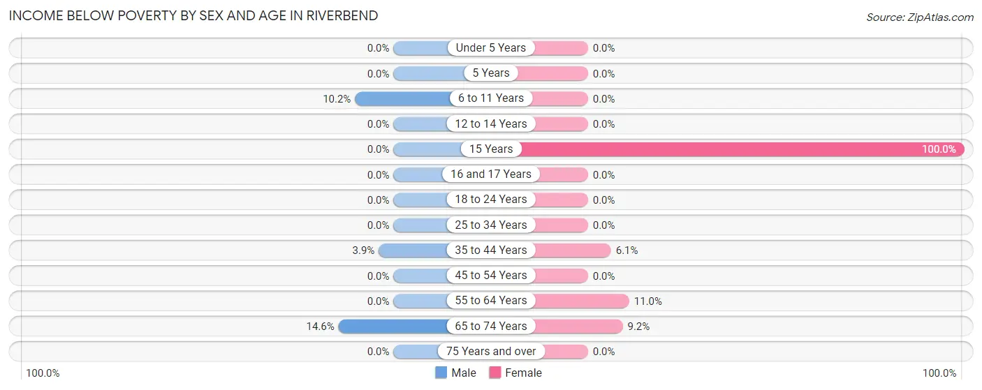 Income Below Poverty by Sex and Age in Riverbend