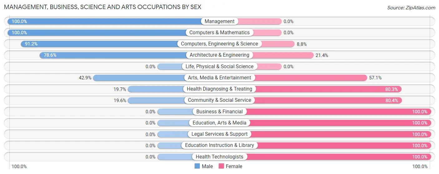 Management, Business, Science and Arts Occupations by Sex in Riverbend