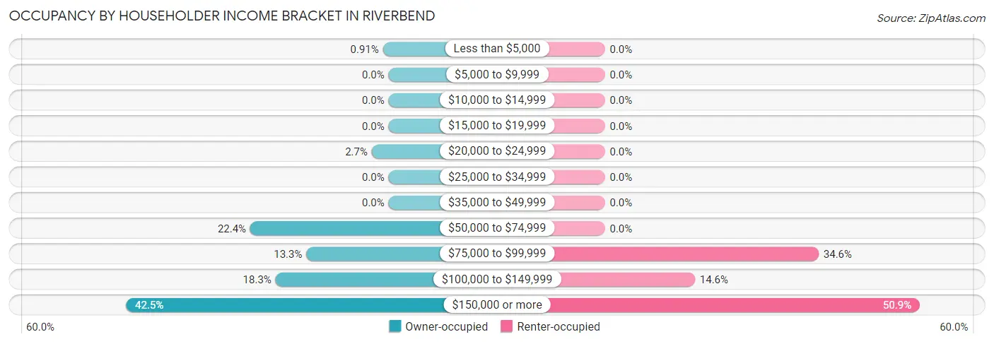 Occupancy by Householder Income Bracket in Riverbend