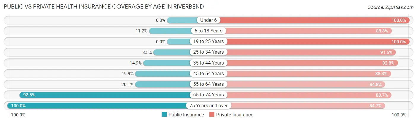 Public vs Private Health Insurance Coverage by Age in Riverbend