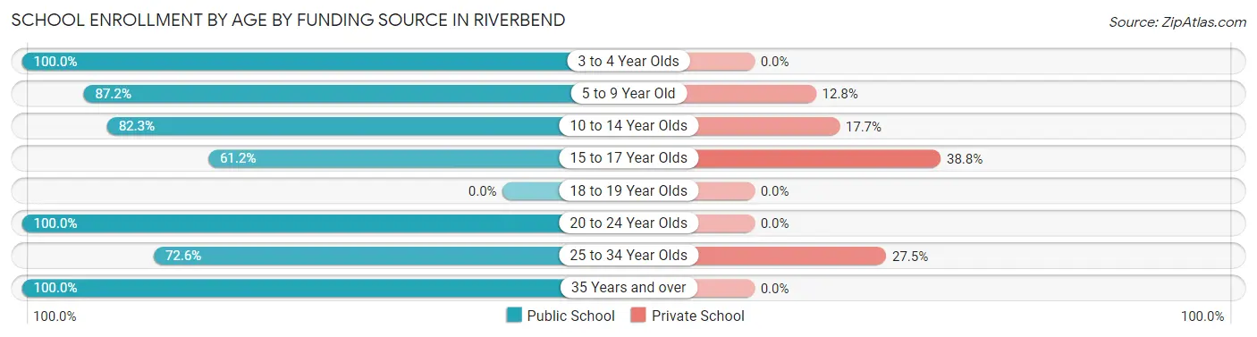 School Enrollment by Age by Funding Source in Riverbend
