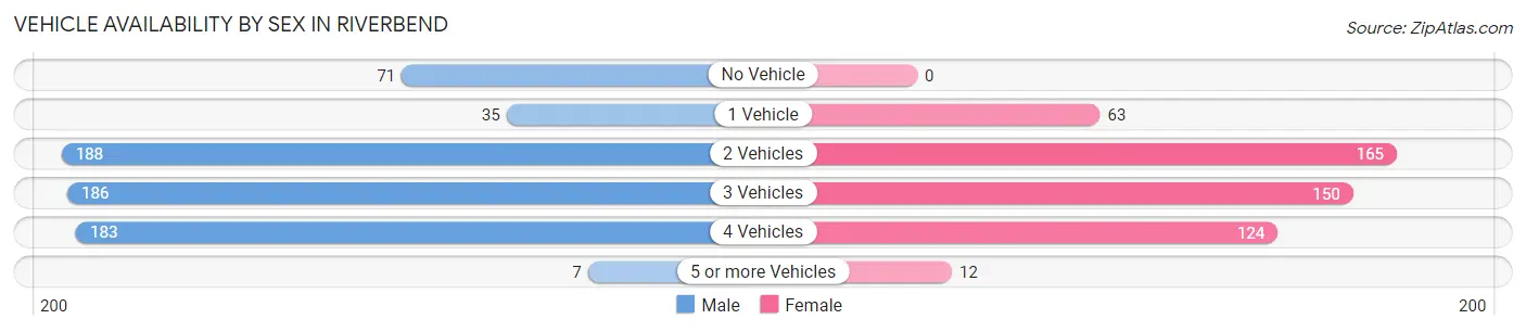 Vehicle Availability by Sex in Riverbend