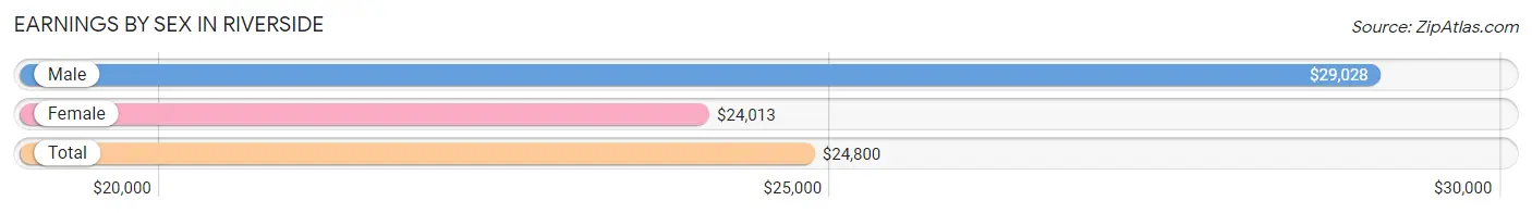 Earnings by Sex in Riverside