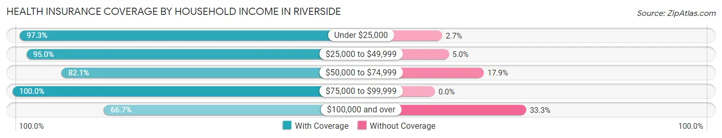 Health Insurance Coverage by Household Income in Riverside