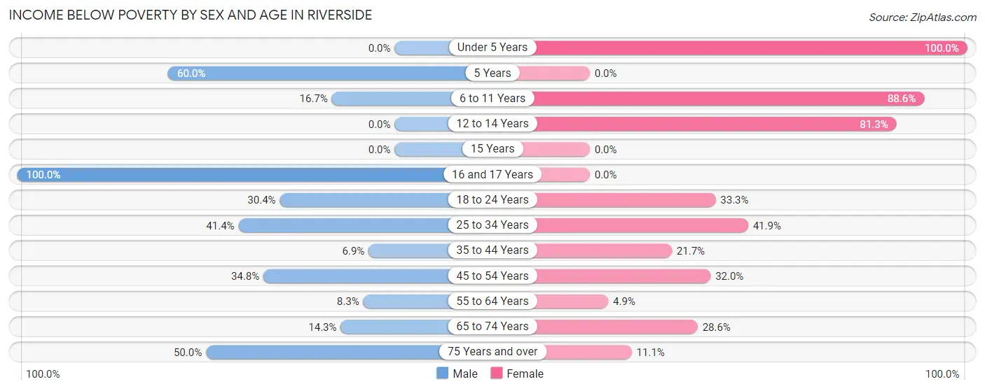 Income Below Poverty by Sex and Age in Riverside