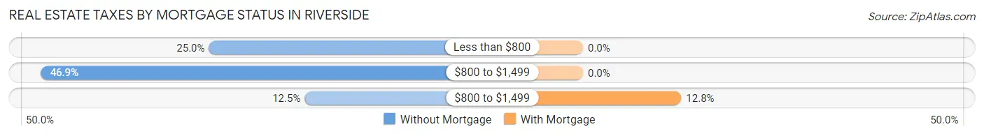 Real Estate Taxes by Mortgage Status in Riverside