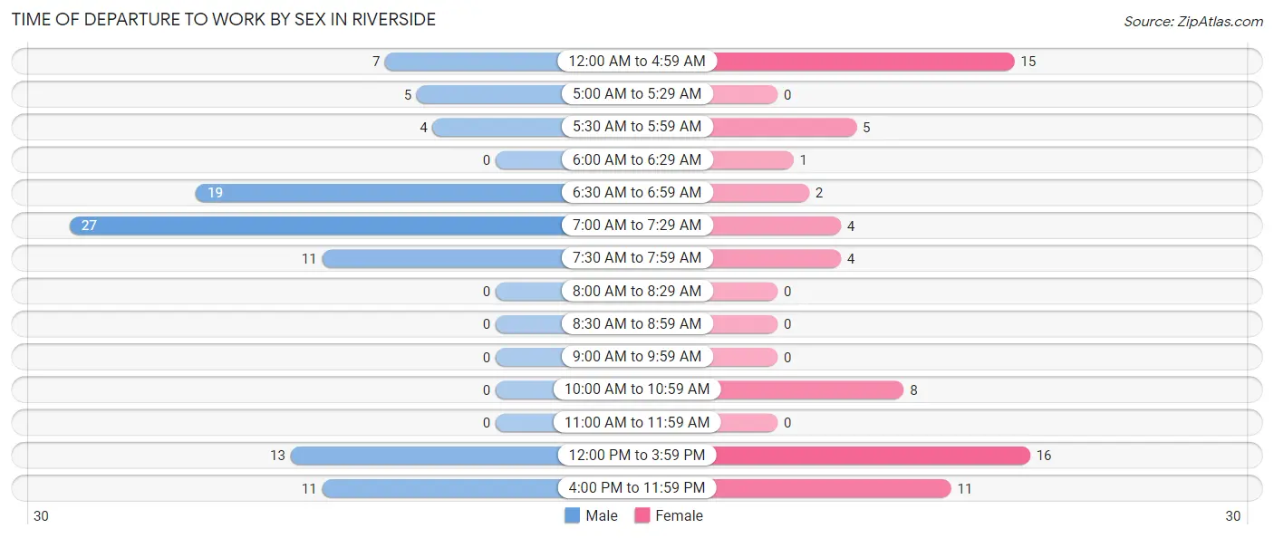 Time of Departure to Work by Sex in Riverside