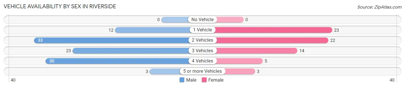 Vehicle Availability by Sex in Riverside