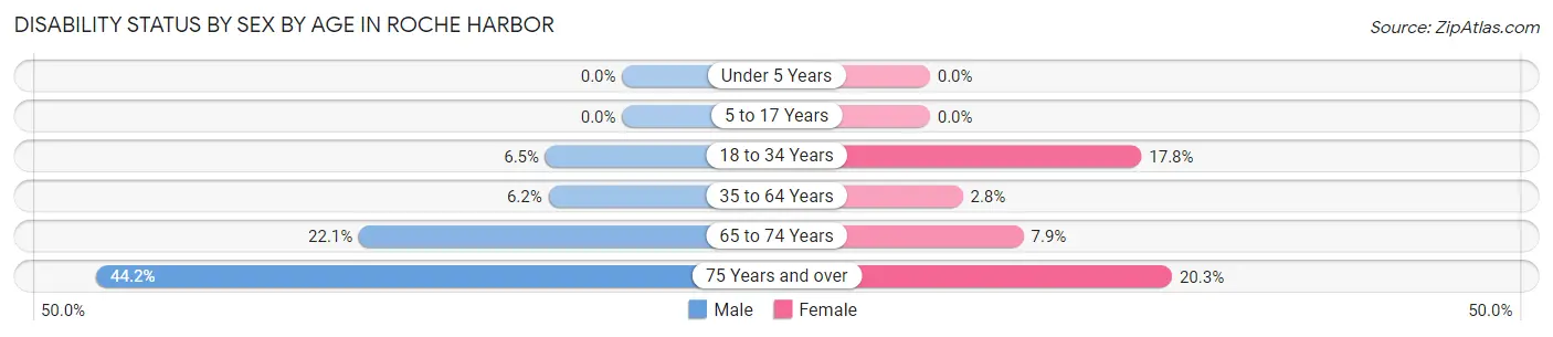 Disability Status by Sex by Age in Roche Harbor