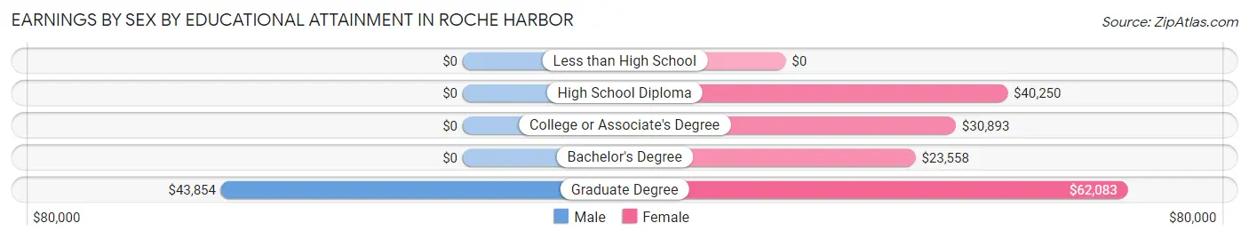 Earnings by Sex by Educational Attainment in Roche Harbor