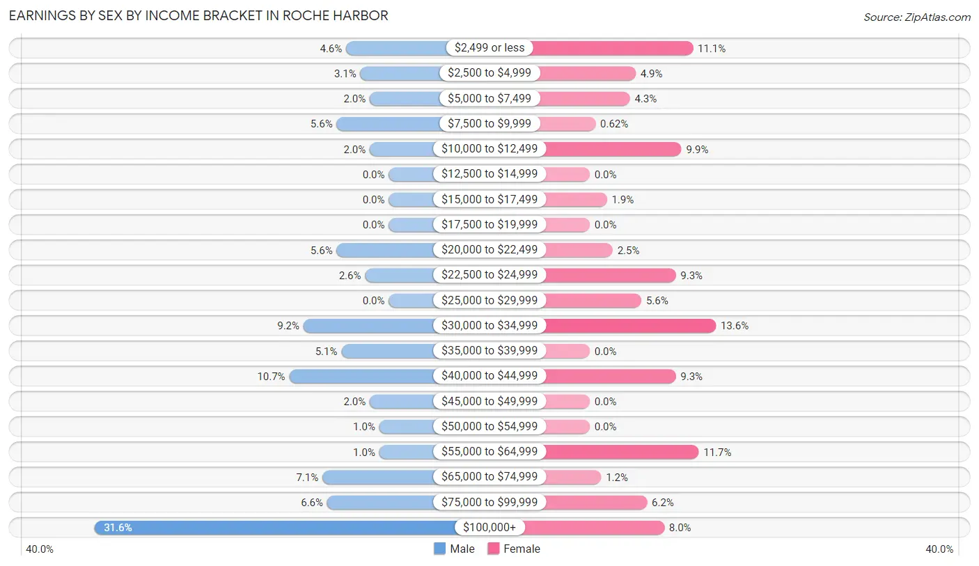 Earnings by Sex by Income Bracket in Roche Harbor