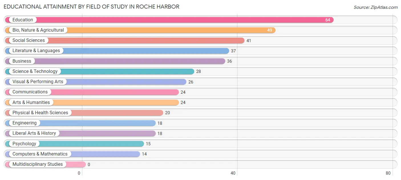 Educational Attainment by Field of Study in Roche Harbor