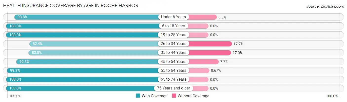 Health Insurance Coverage by Age in Roche Harbor