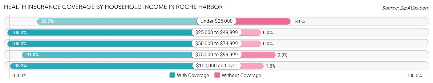 Health Insurance Coverage by Household Income in Roche Harbor