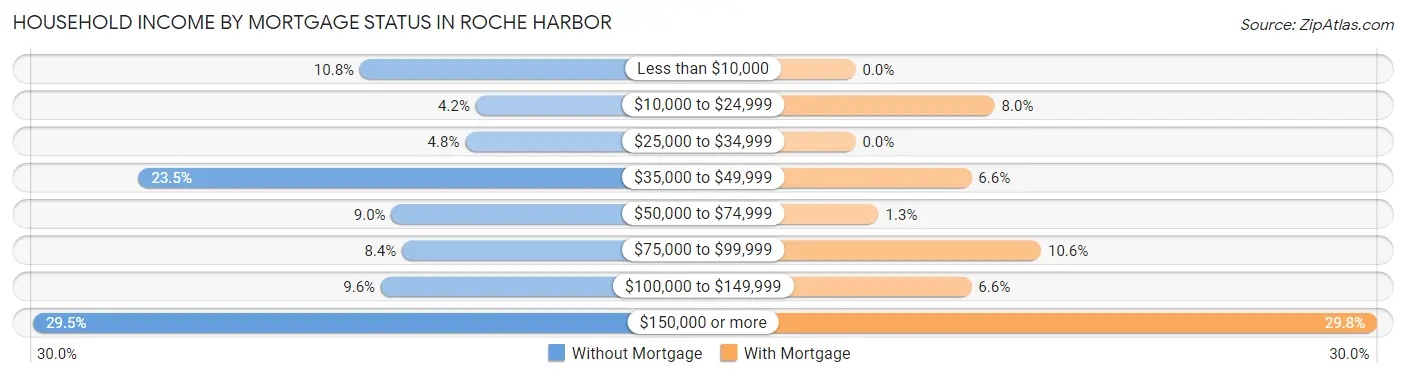 Household Income by Mortgage Status in Roche Harbor
