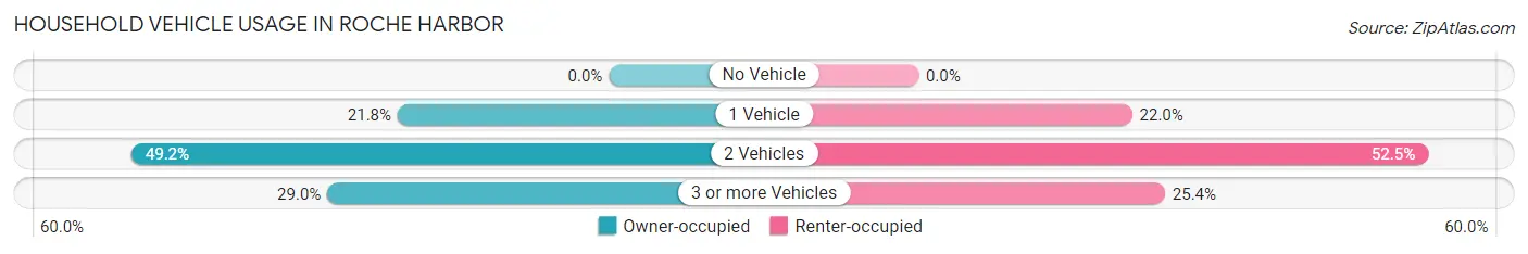 Household Vehicle Usage in Roche Harbor