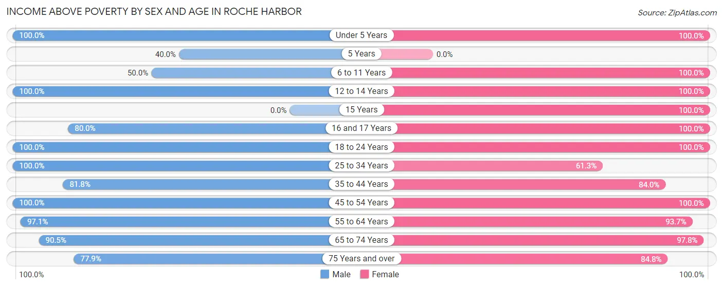 Income Above Poverty by Sex and Age in Roche Harbor