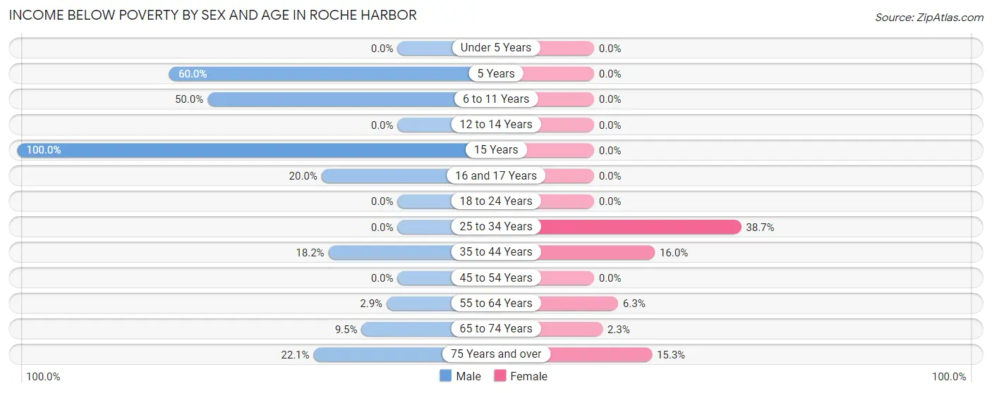 Income Below Poverty by Sex and Age in Roche Harbor
