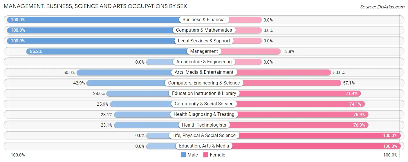 Management, Business, Science and Arts Occupations by Sex in Roche Harbor