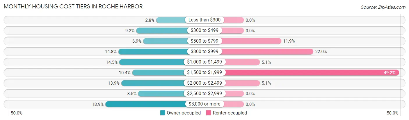 Monthly Housing Cost Tiers in Roche Harbor