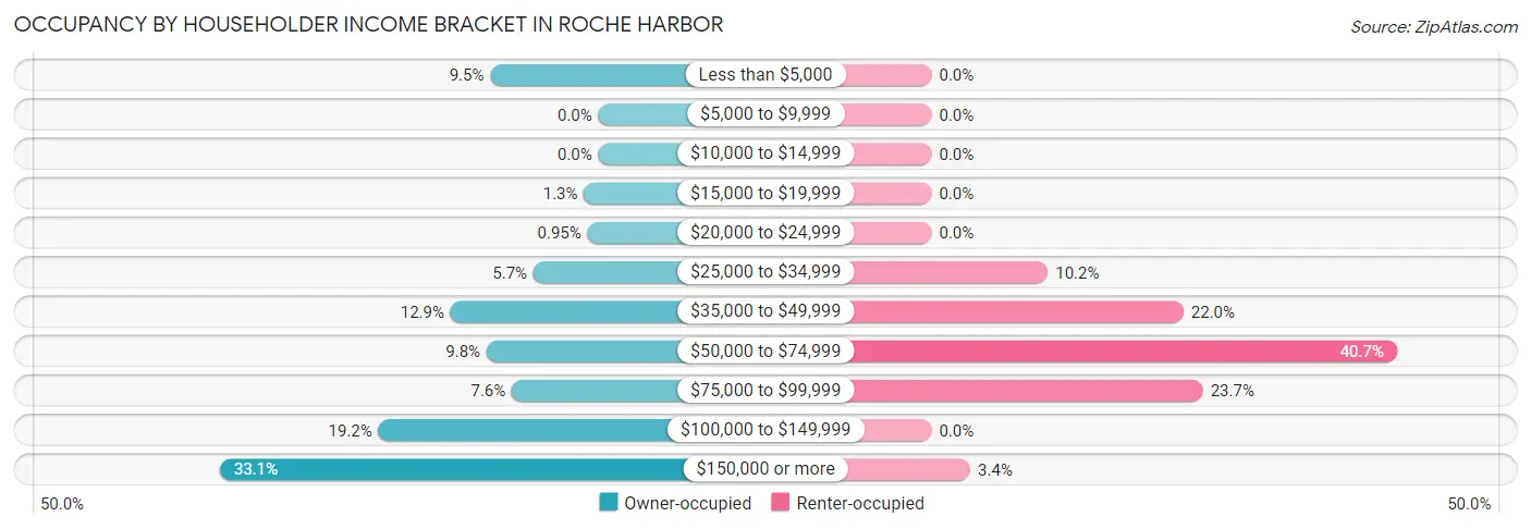 Occupancy by Householder Income Bracket in Roche Harbor