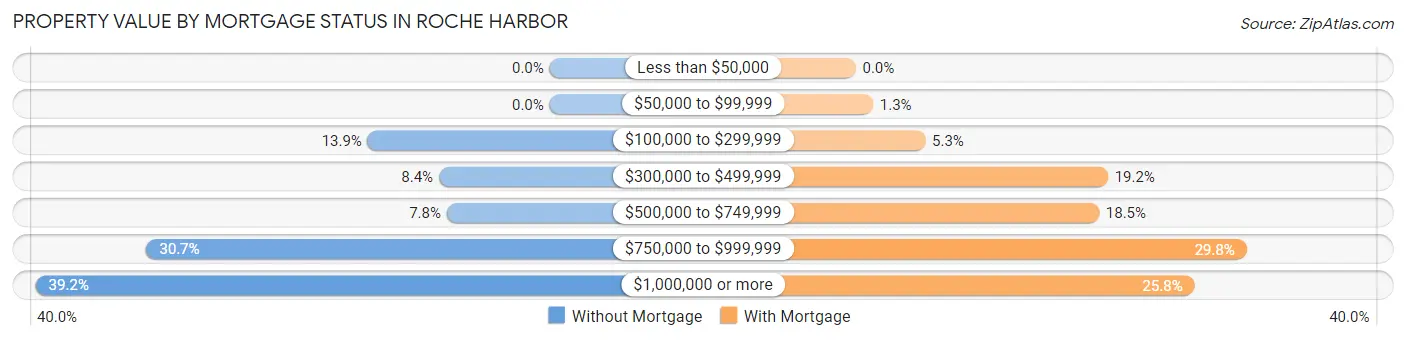 Property Value by Mortgage Status in Roche Harbor