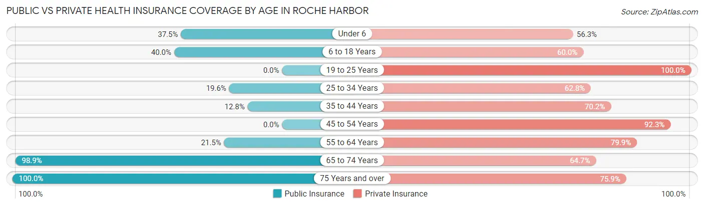 Public vs Private Health Insurance Coverage by Age in Roche Harbor