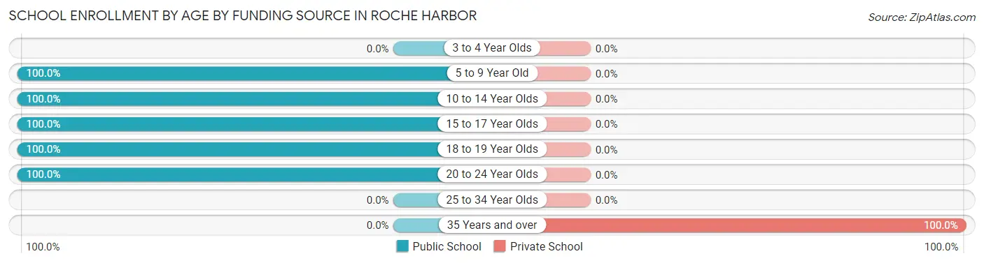 School Enrollment by Age by Funding Source in Roche Harbor