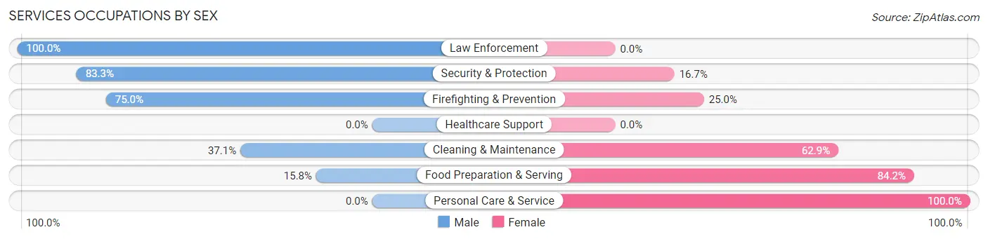 Services Occupations by Sex in Roche Harbor