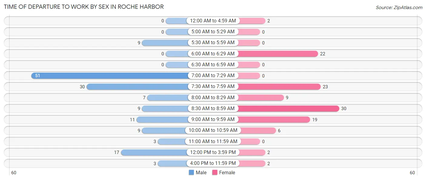 Time of Departure to Work by Sex in Roche Harbor