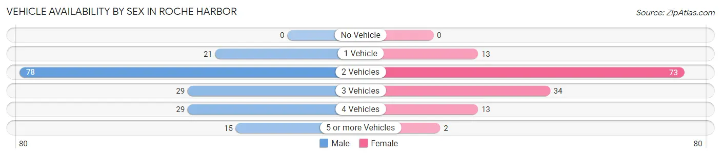 Vehicle Availability by Sex in Roche Harbor