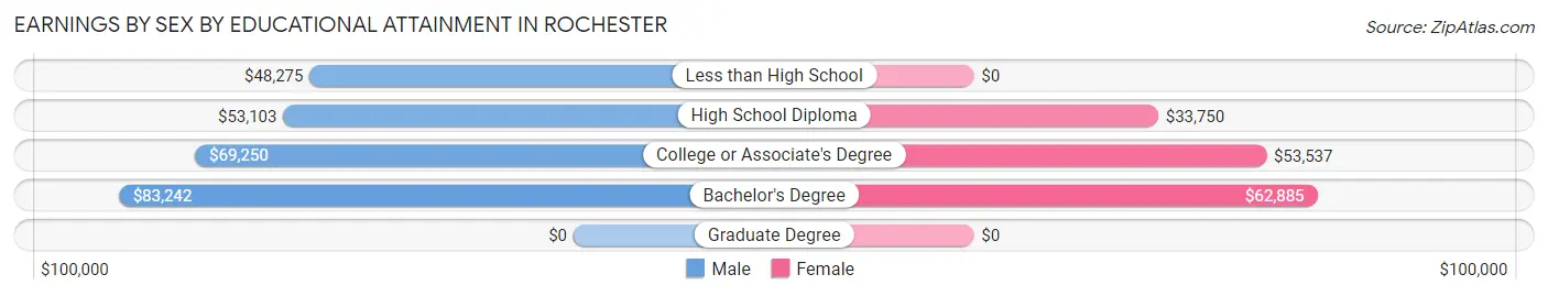 Earnings by Sex by Educational Attainment in Rochester