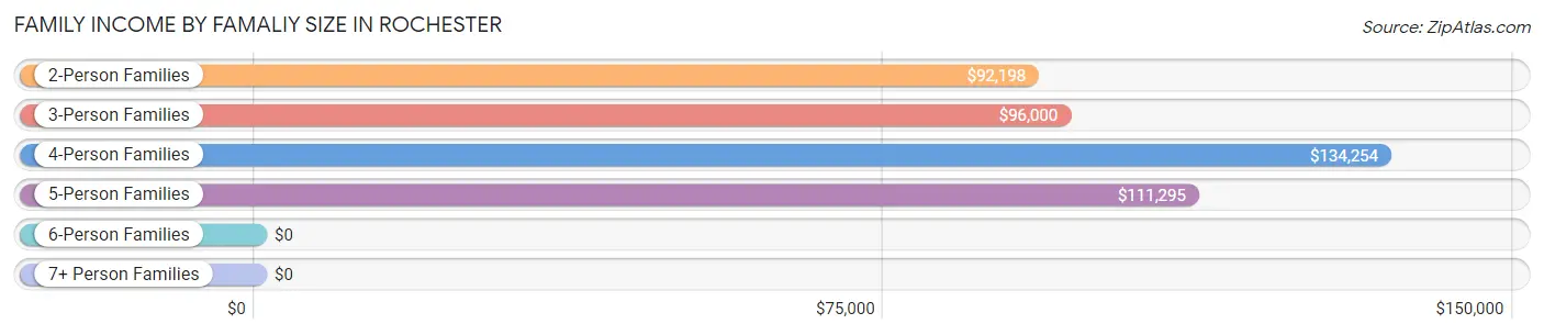 Family Income by Famaliy Size in Rochester