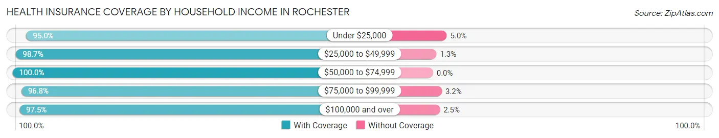 Health Insurance Coverage by Household Income in Rochester
