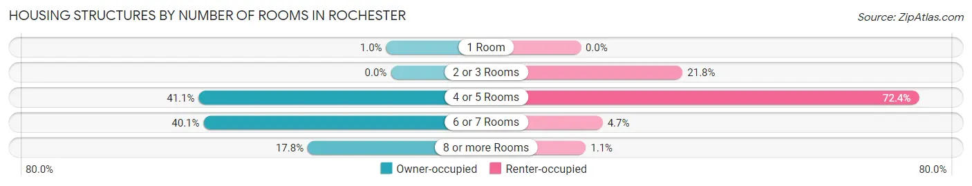 Housing Structures by Number of Rooms in Rochester
