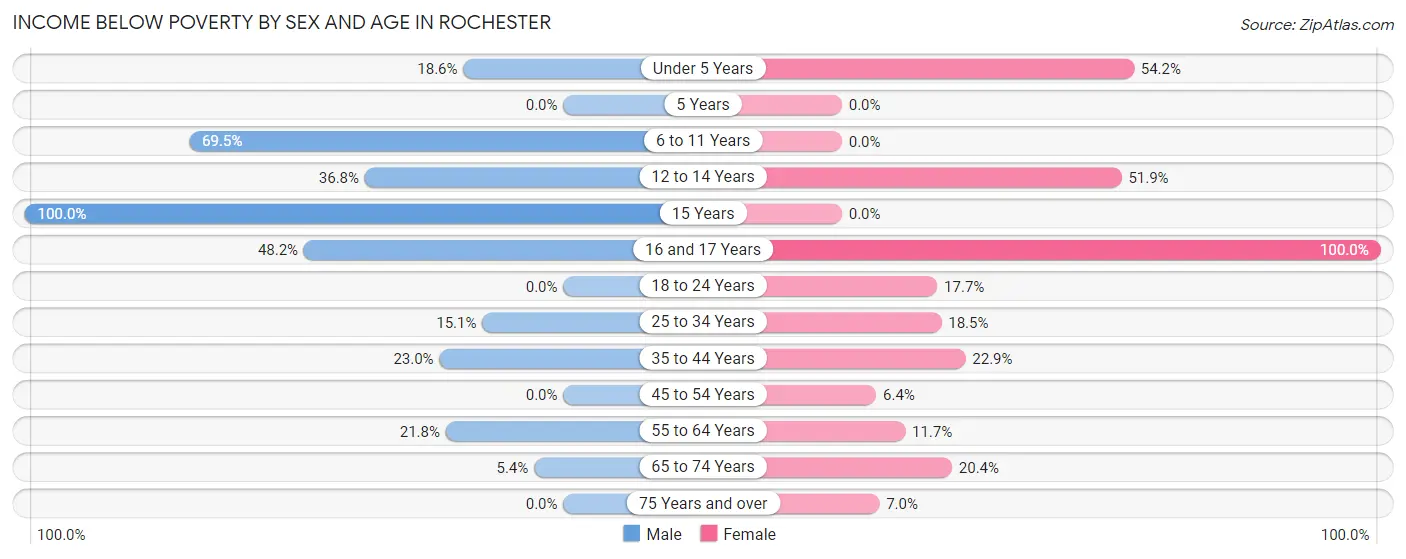 Income Below Poverty by Sex and Age in Rochester
