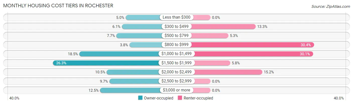Monthly Housing Cost Tiers in Rochester
