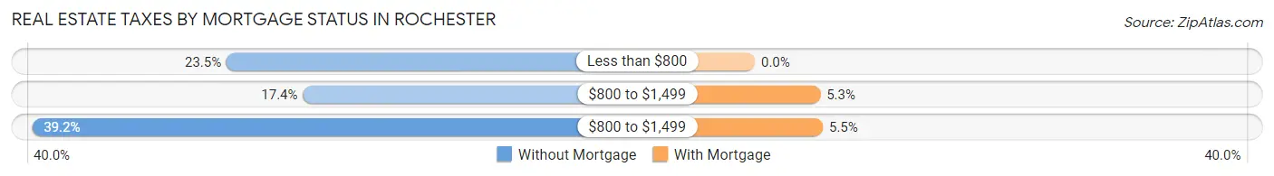 Real Estate Taxes by Mortgage Status in Rochester
