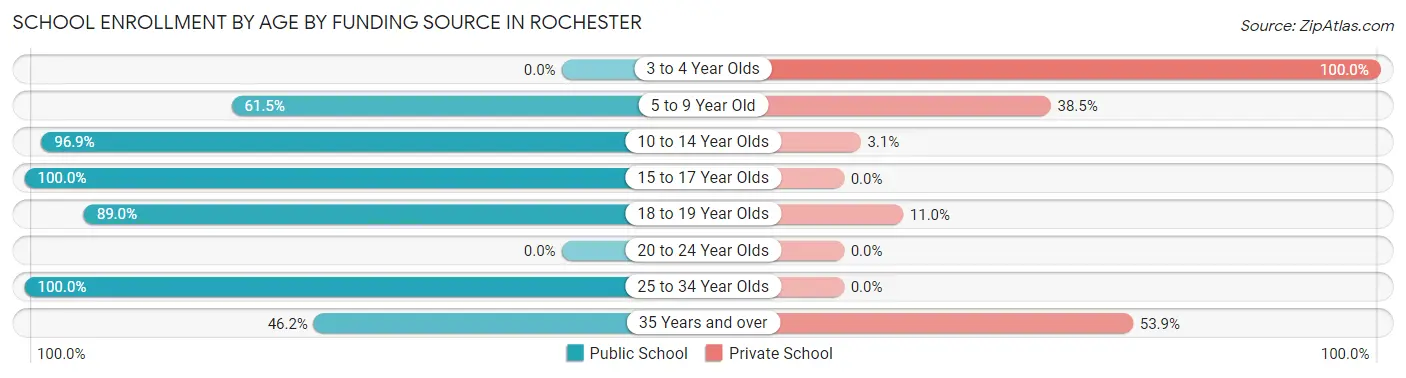 School Enrollment by Age by Funding Source in Rochester