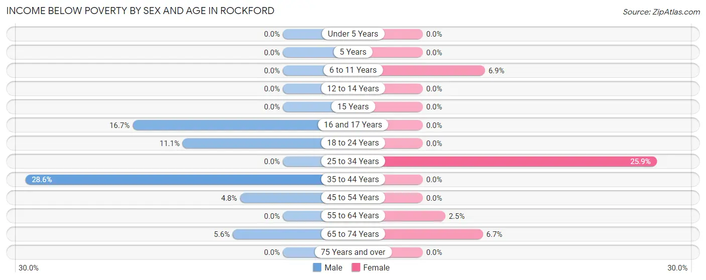 Income Below Poverty by Sex and Age in Rockford