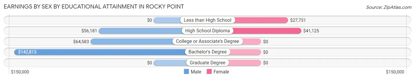 Earnings by Sex by Educational Attainment in Rocky Point