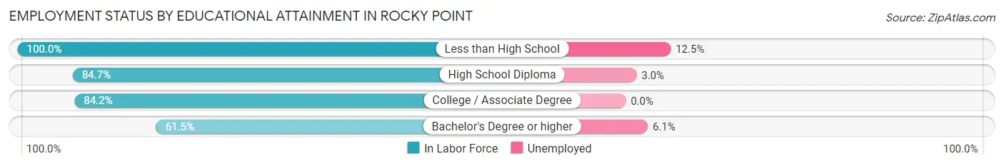 Employment Status by Educational Attainment in Rocky Point