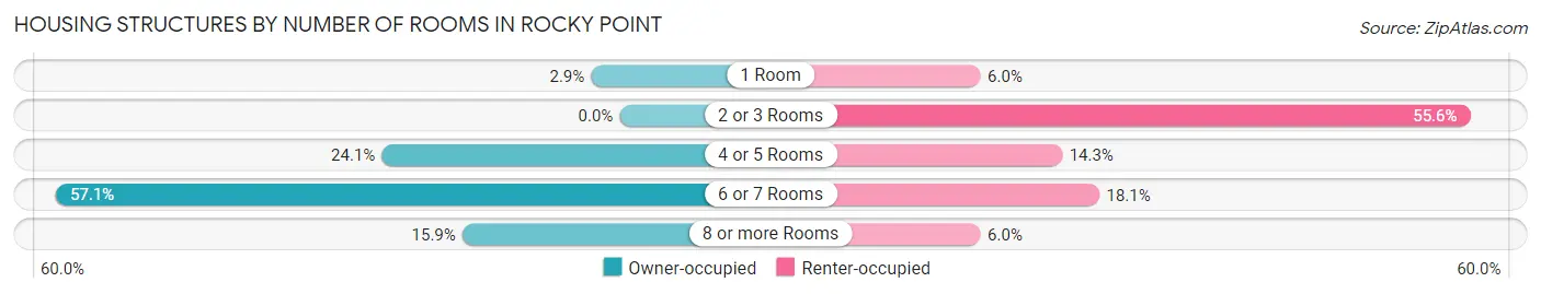 Housing Structures by Number of Rooms in Rocky Point