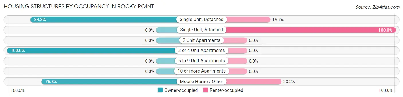 Housing Structures by Occupancy in Rocky Point